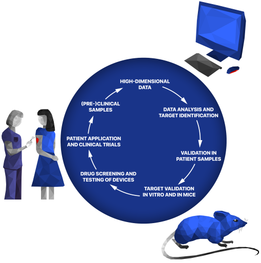 Circular research process with start and end at the patient and patient data